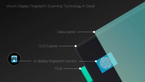 Vivo Showcases World’s First In-Display Fingerprint Scanning Smartphone at CES 2018