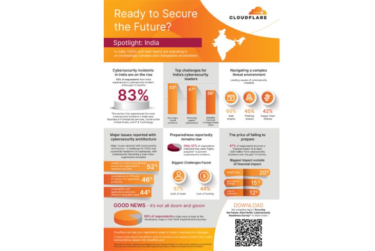 India-Infographic-Cloudflar